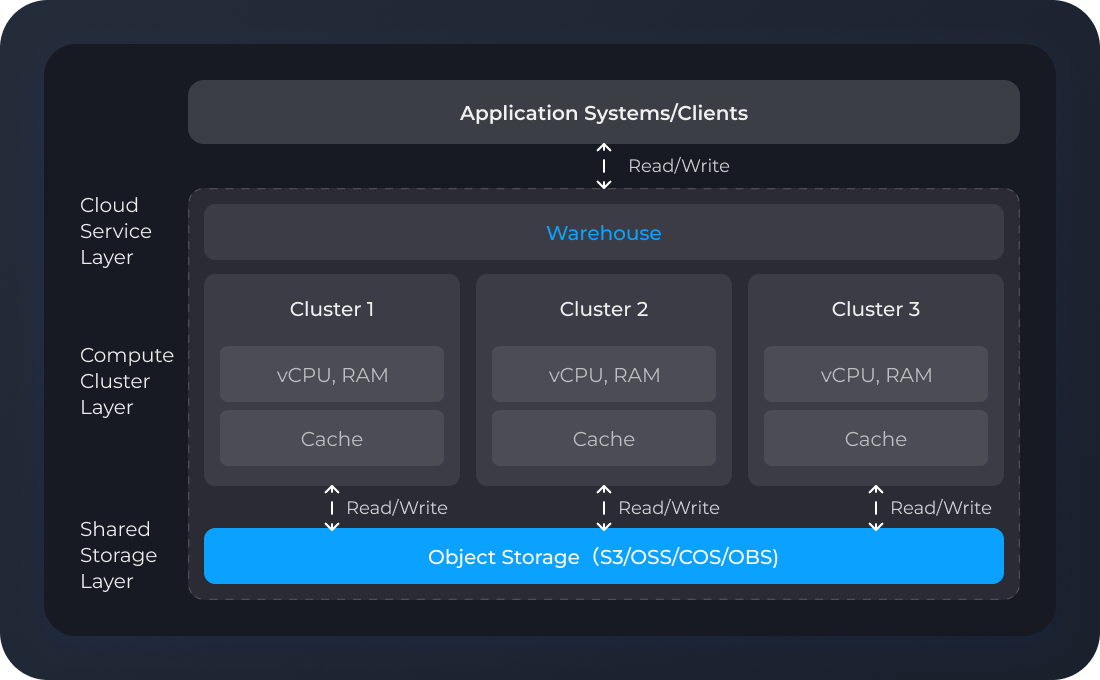 Elastic compute architecture
