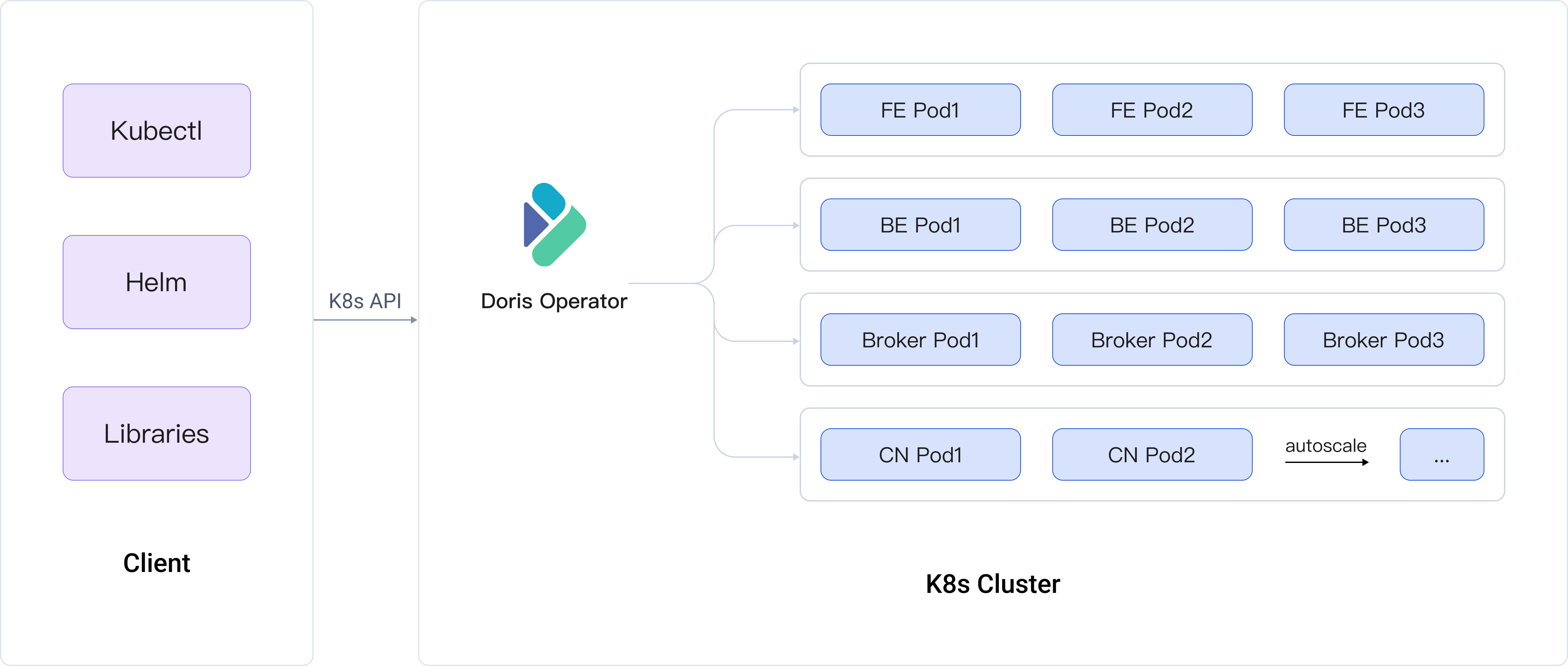 K8s Operator for Apache Doris