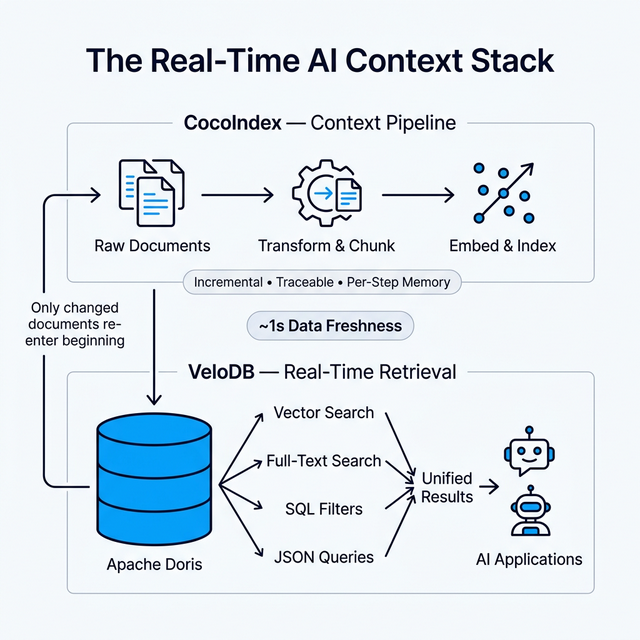 Agentic data stack architecture with Apache Doris as the real-time knowledge store at center
