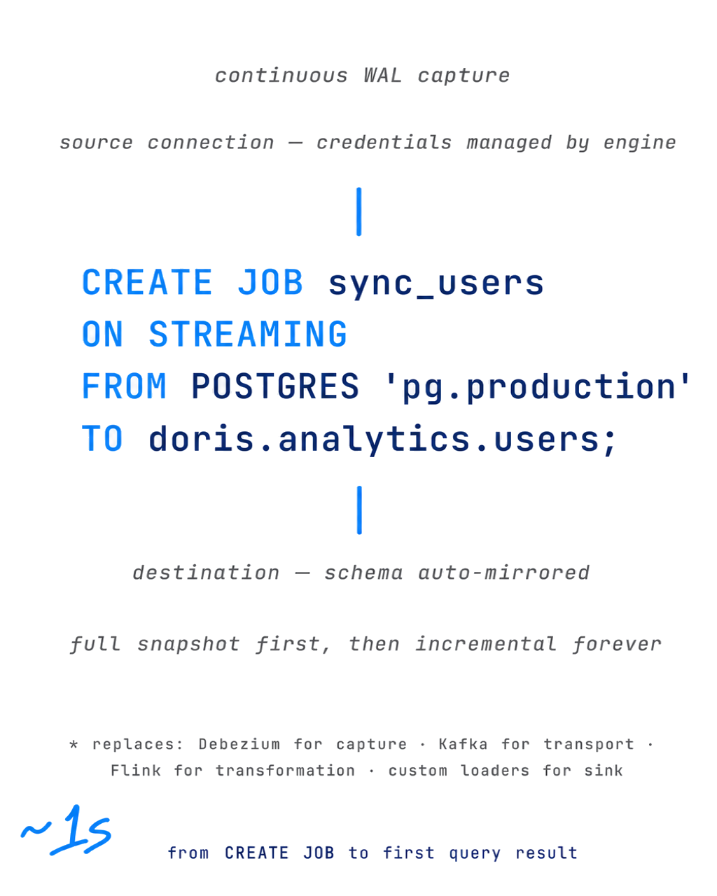 VeloDB syncs Postgres with a single CREATE JOB statement
