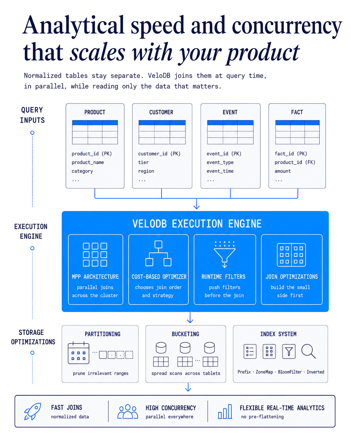 VeloDB joins normalized tables at query time using MPP execution