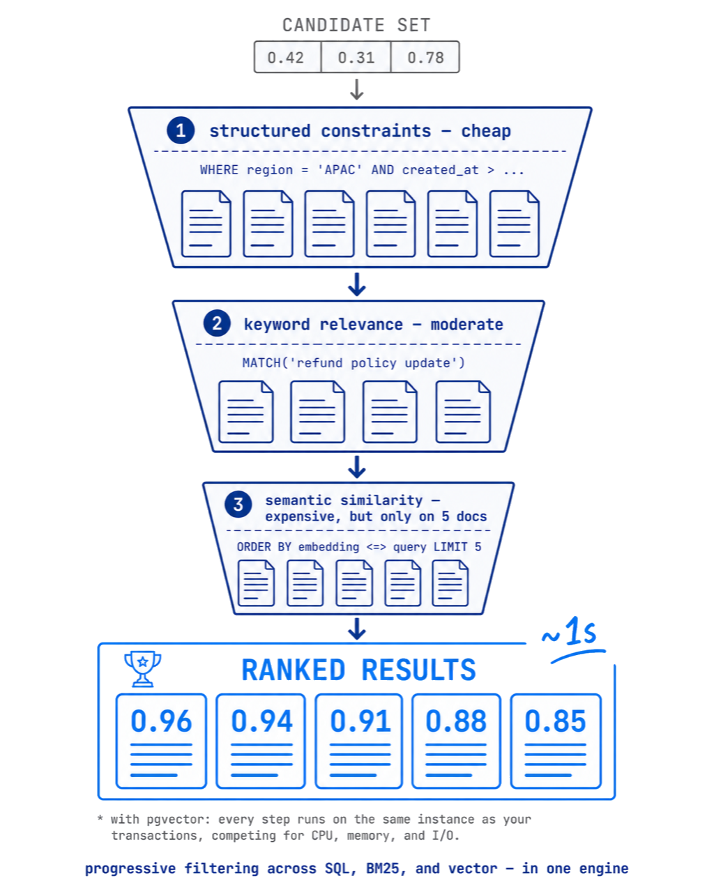 VeloDB progressive filtering: SQL → BM25 → vector similarity