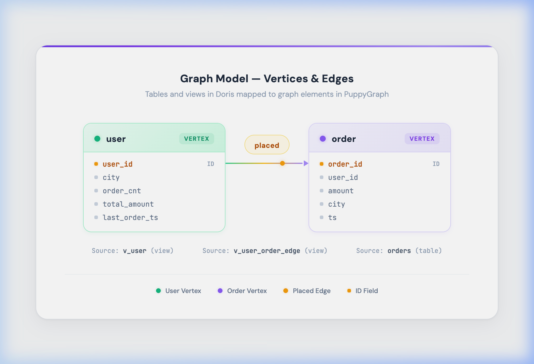 PuppyGraph over VeloDB integration workflow: connect, model, query